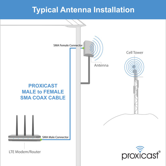 Diagram of a typical antenna installation with Proxicast branding
