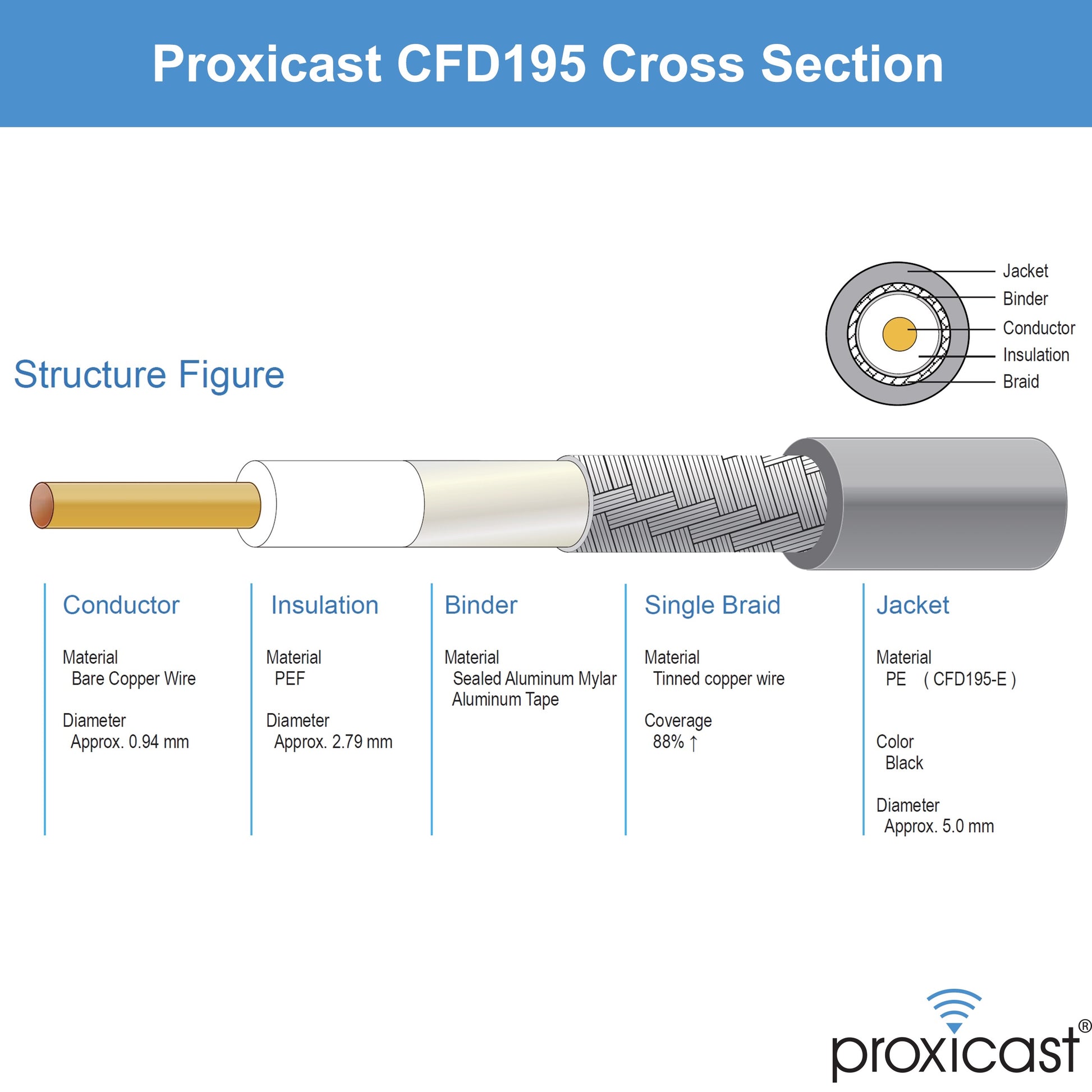 Diagram of Proxicast CFD195 cable cross section with labeled parts.