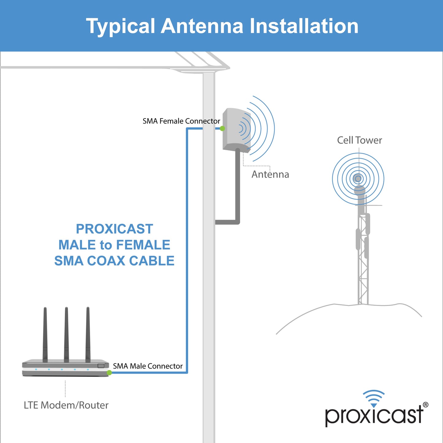 Diagram of a typical antenna installation with Proxicast branding
